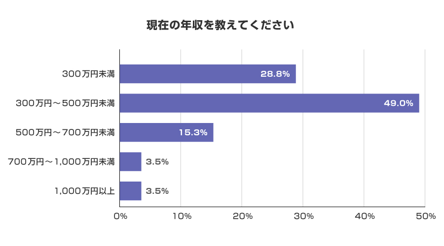 現在の年収を教えてください