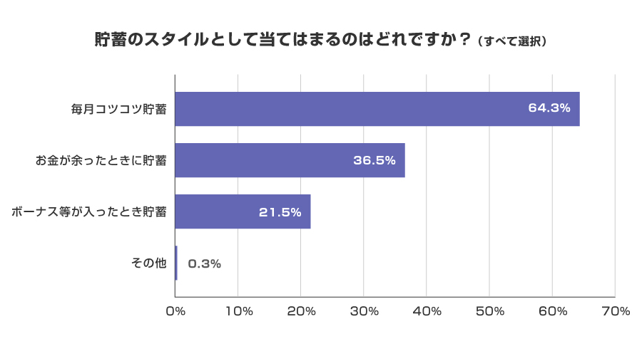 貯蓄のスタイルとして当てはまるのはどれですか？（すべて選択）