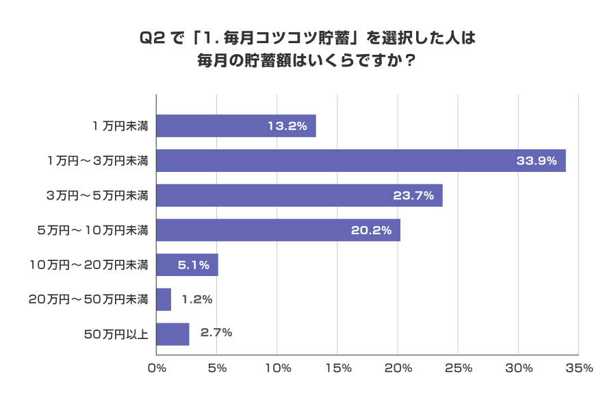 Q2で「１．毎月コツコツ貯蓄」を選択した人は毎月の貯蓄額はいくらですか？