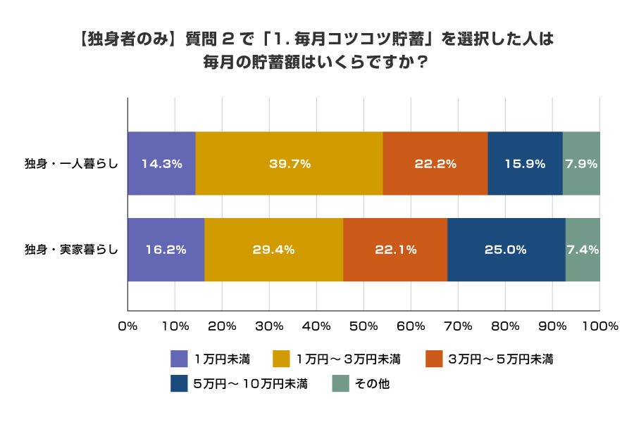 【独身者のみ】質問2で「１．毎月コツコツ貯蓄」を選択した人は毎月の貯蓄額はいくらですか？