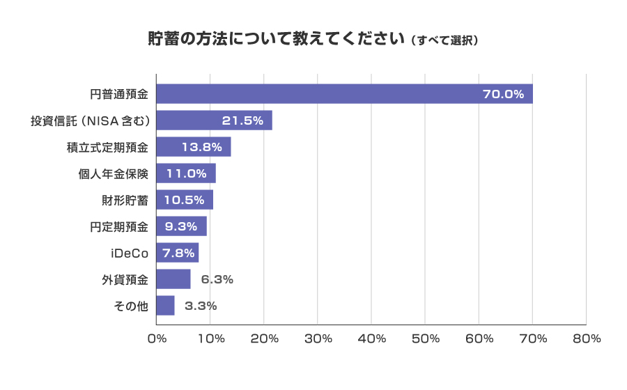 貯蓄の方法について教えてください（すべて選択）