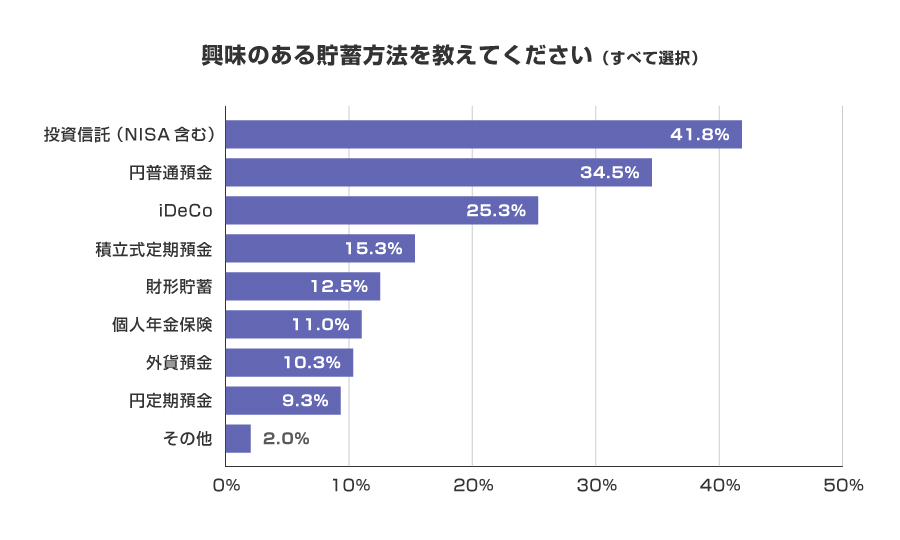 興味のある貯蓄方法を教えてください（すべて選択）