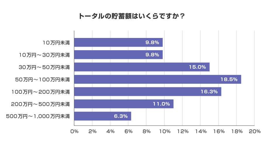 トータルの貯蓄額はいくらですか？