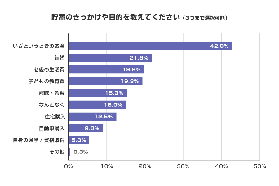 貯蓄のきっかけや目的を教えてください（3つまで選択可能）