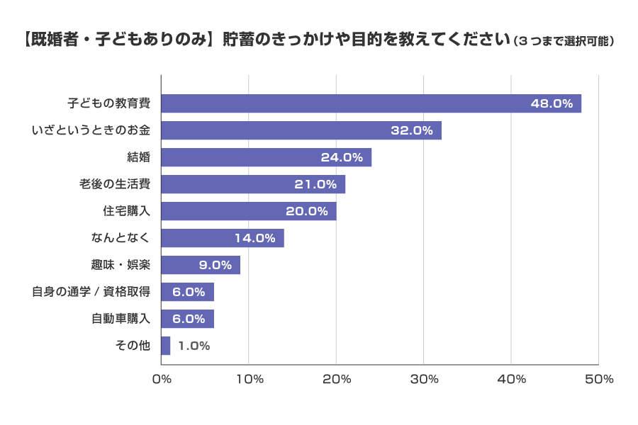 【既婚者・子どもありのみ】貯蓄のきっかけや目的を教えてください（3つまで選択可能）