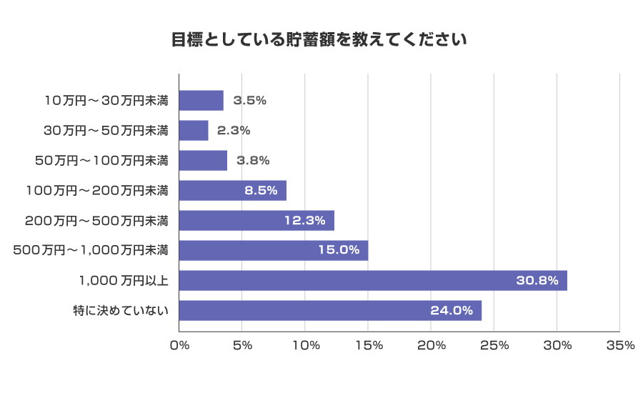 目標としている貯蓄額を教えてください