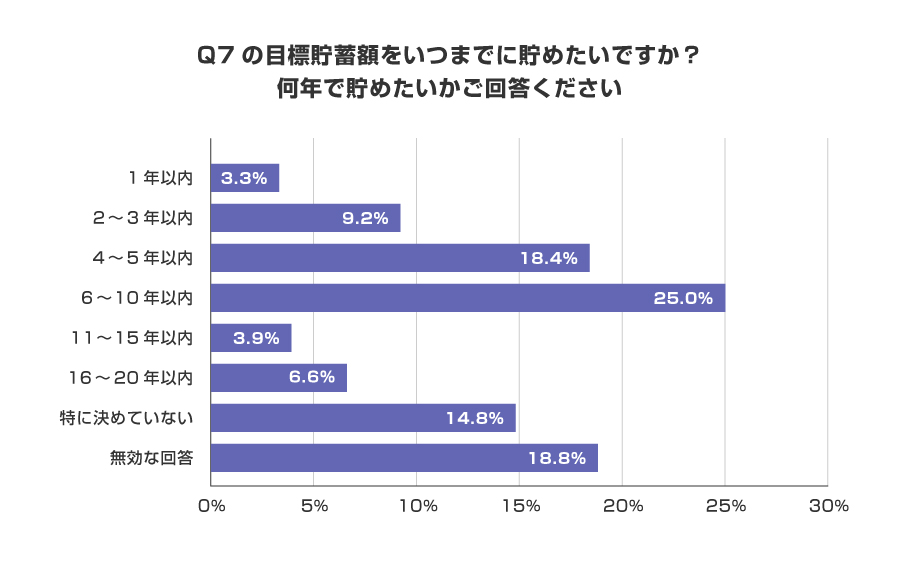 Q7の目標貯蓄額をいつまでに貯めたいですか？何年で貯めたいかご回答ください。