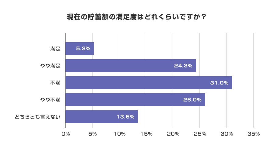 現在の貯蓄額の満足度はどれくらいですか？