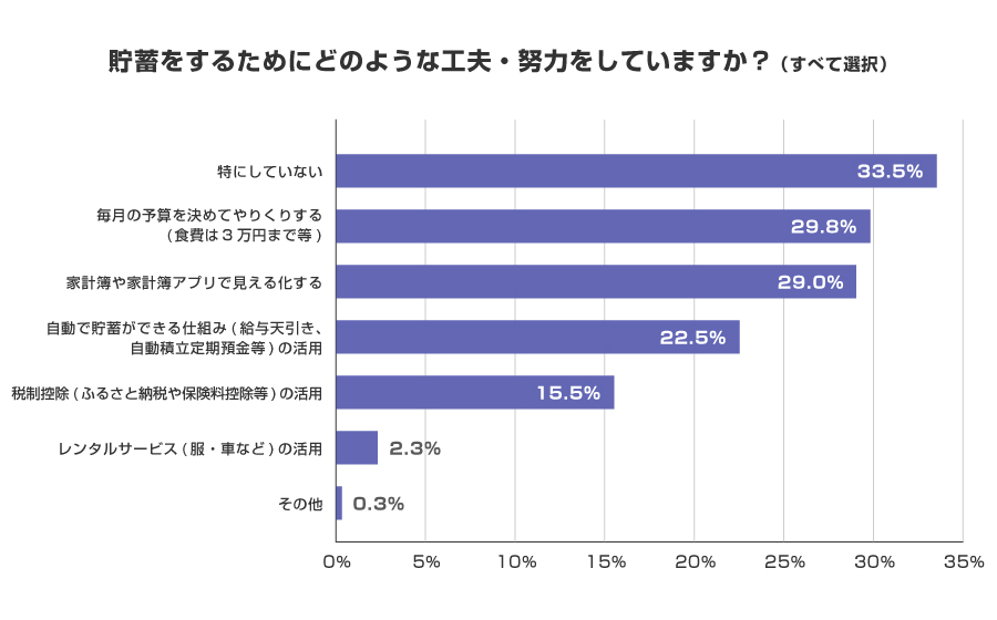 貯蓄をするためにどのような工夫・努力をしていますか？（すべて選択）