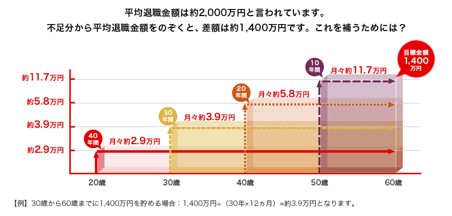 平均退職金額は約2,000万円と言われています。不足分から平均退職金額をのぞくと、差額は1,400万円です。これを補うためには？【例】30歳から60歳までに1,400万円を貯める場合：1,400万円÷（30年×12カ月）＝約3.9万円となります。