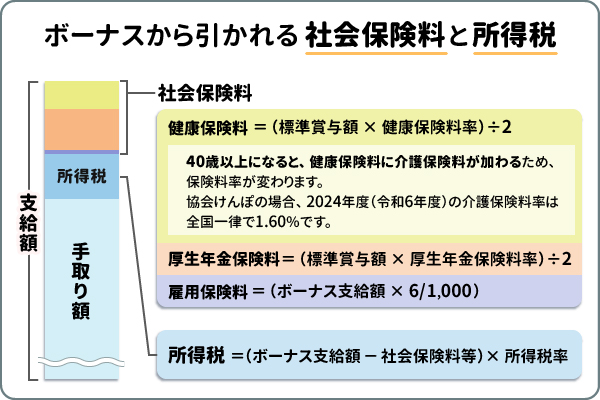 計算前にボーナスから引かれる「社会保険料」「所得税」を把握しよう