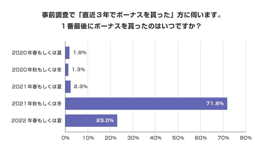 事前調査で「直近3年でボーナスを貰った」方に伺います。1番最後にボーナスを貰ったのはいつですか？