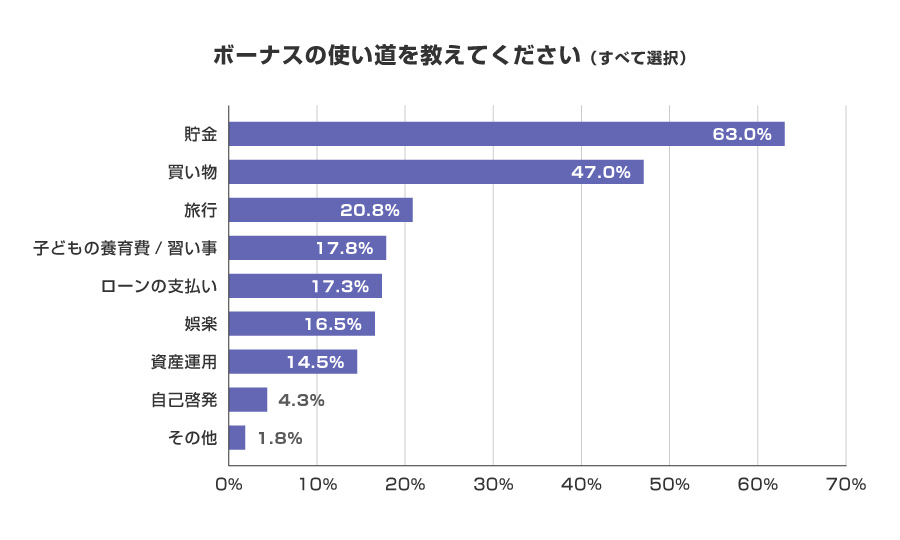 ボーナスの使い道を教えてください（すべて選択）