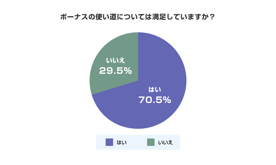 ボーナスの使い道については満足していますか？