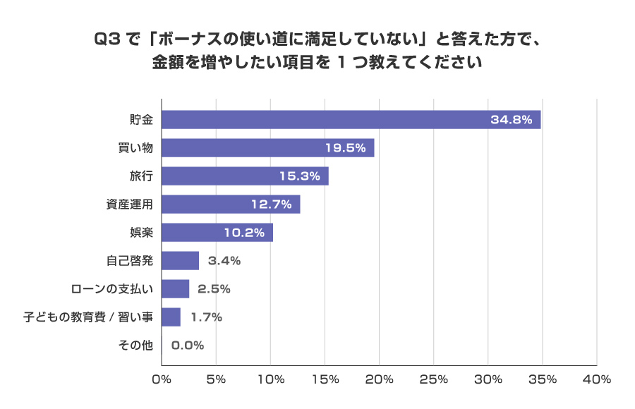 Q3で「ボーナスの使い道に満足していない」と答えた方で、金額を増やしたい項目を1つ教えてください