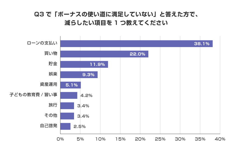 Q3で「ボーナスの使い道に満足していない」と答えた方で、減らしたい項目を1つ教えてください