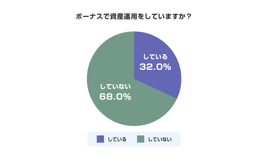 ボーナスで資産運用をしていますか？