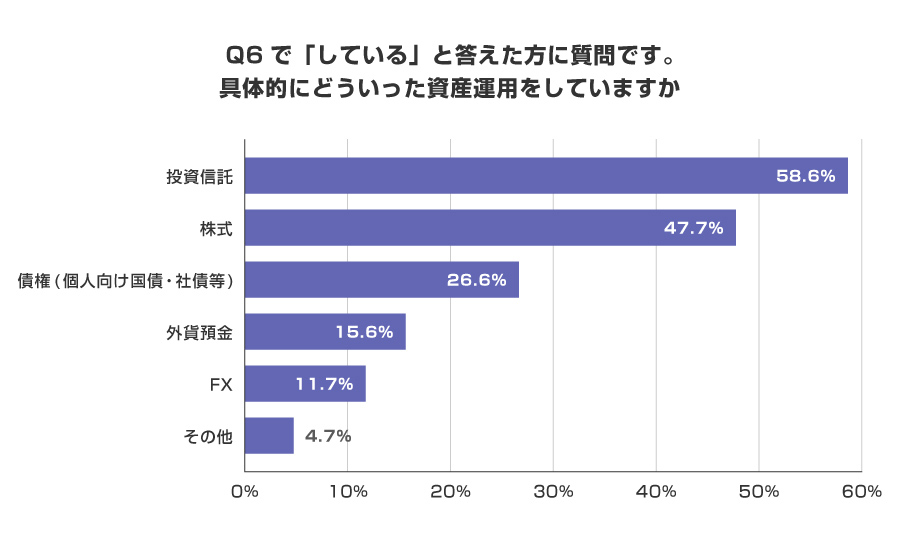 Q6で「している」と答えた方に質問です。具体的にどういった資産運用をしていますか