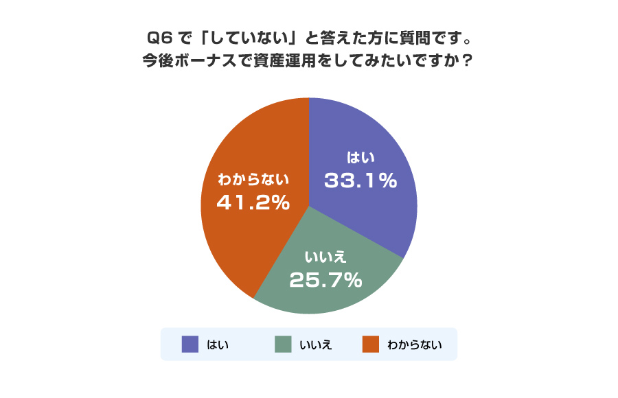 Q6で「していない」と答えた方に質問です。今後ボーナスで資産運用をしてみたいですか？