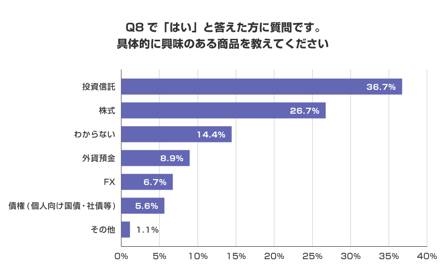 Q8で「はい」と答えた方に質問です。具体的に興味のある商品を教えてください。