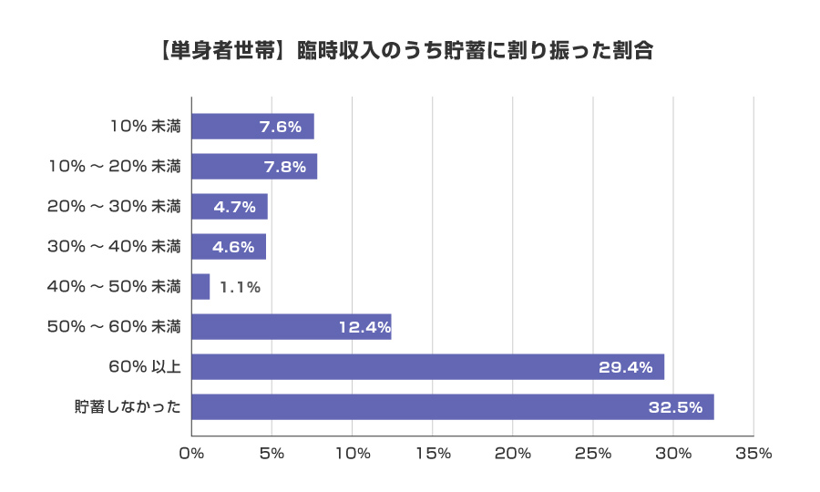 ［単身者世帯］臨時収入のうち貯蓄に割り振った割合