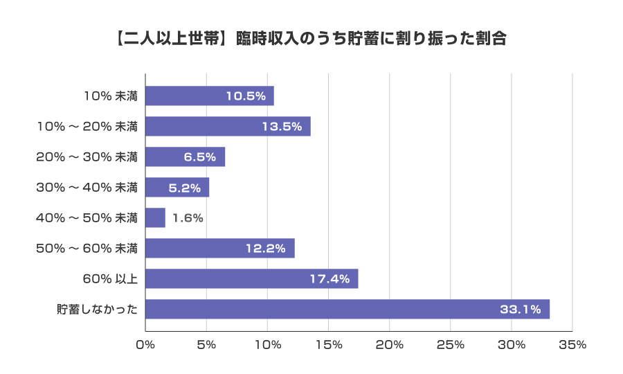 ［二人以上世帯］臨時収入のうち貯蓄に割り振った割合