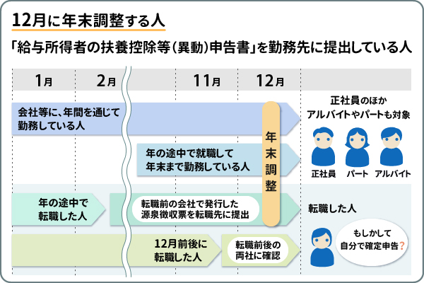 年末調整の対象者