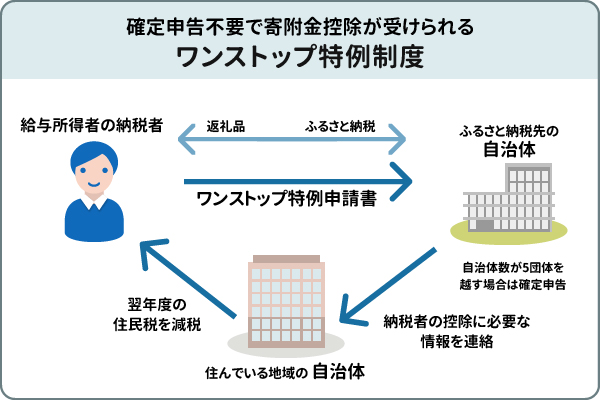 ワンストップ特例制度