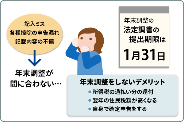 年末調整の申告書を提出しないとどうなる？