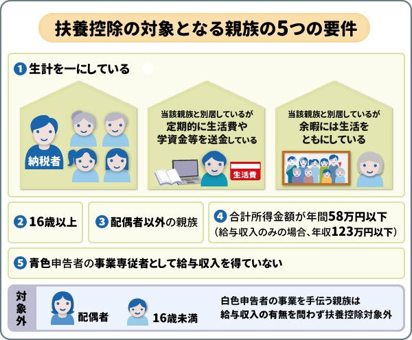 扶養控除の対象となる親族の5つの要件