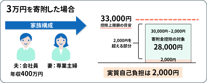 3万円を寄附した場合