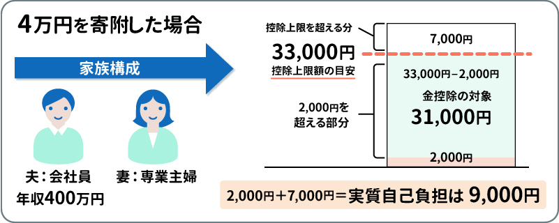 4万円を寄附した場合