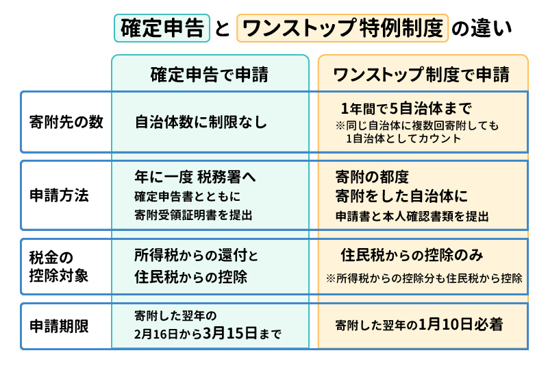 確定申告とワンストップ特例制度の違い