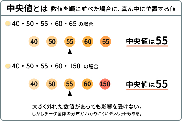 中央値とは