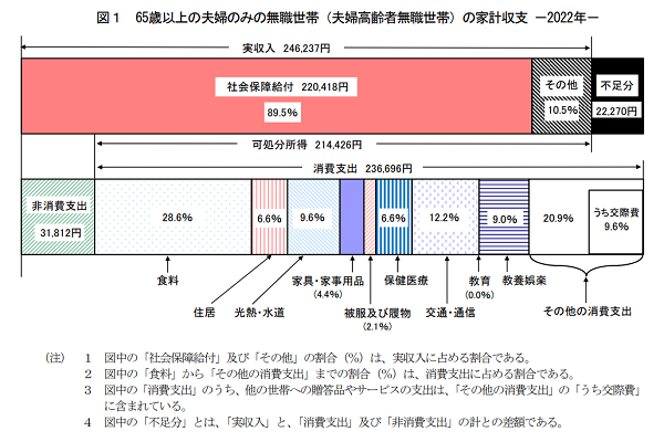 65歳以上の夫婦のみの無職世帯（夫婦高齢者無職世帯）の家計収支-2022年