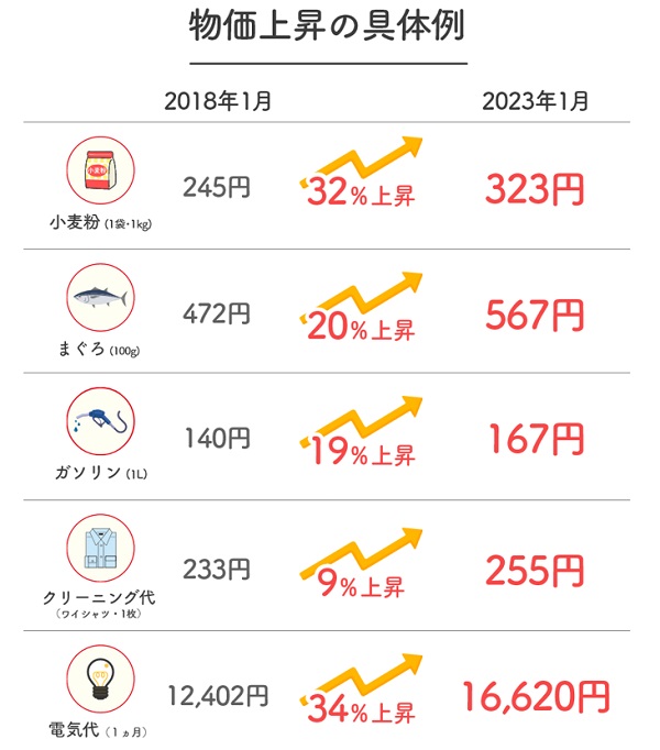 物価上昇の具体例