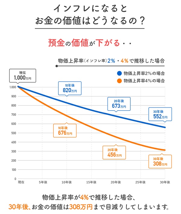 インフレになるとお金の価値はどうなるの？