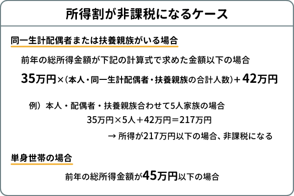 所得割が非課税になるケース