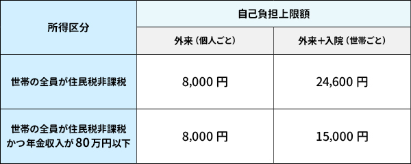 住民税非課税世帯の自己負担限度額