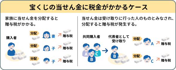 宝くじの当せん金に税金がかかるケース