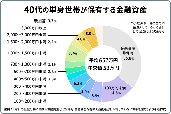 40代の単身世帯が保有する金融資産