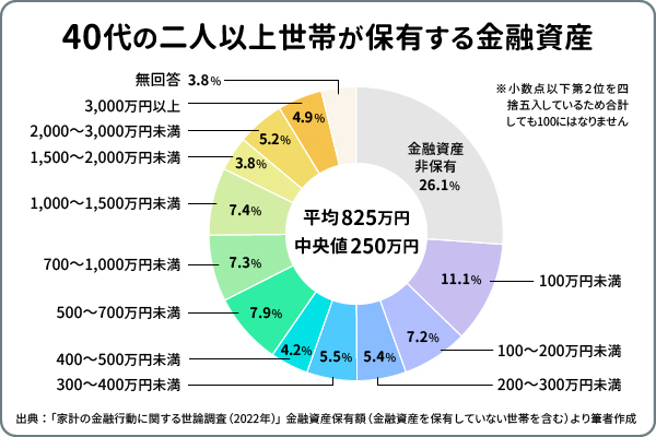 40代の二人以上世帯が保有する金融資産