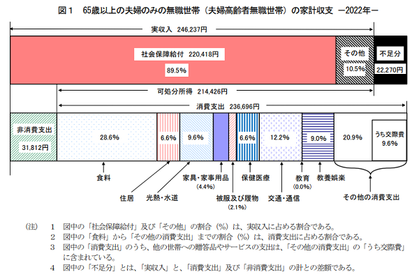 65歳以上の夫婦のみの無職世帯（夫婦高齢者無職世帯）の家計収支　2022年