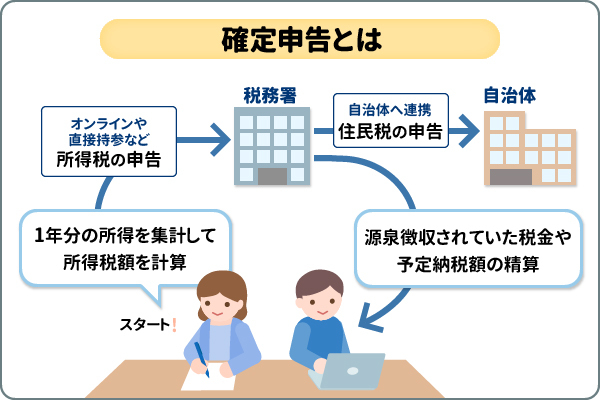 確定申告とは