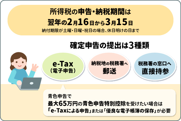 申告・納税期間は翌年の2月16日から3月15日