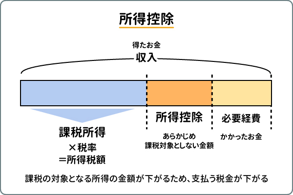 所得控除