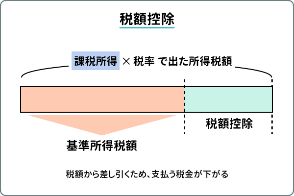 税額控除