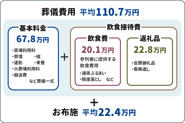 葬儀費用の平均相場は？