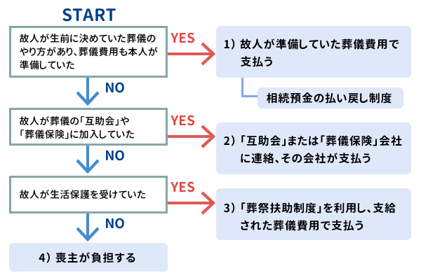 葬儀費用は誰が払う？