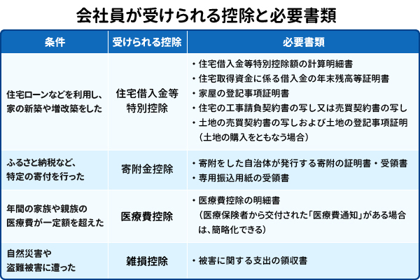 会社員が受けられる控除と必要書類